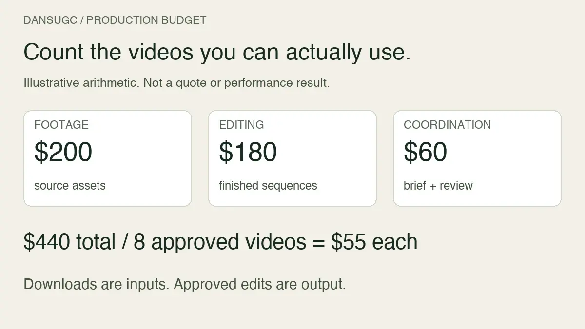 Hypothetical UGC budget: 200 dollars for footage, 180 for editing, and 60 for coordination total 440 dollars. Eight approved videos cost 55 dollars each. Not a quote or performance result.